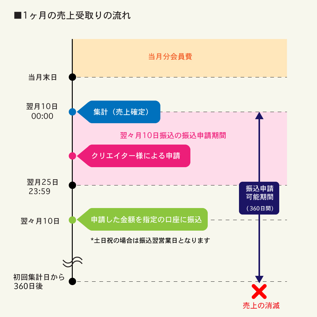 ファン ティア 月額