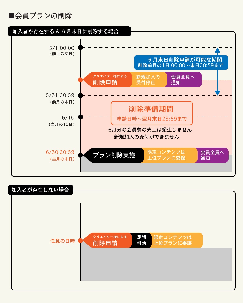 ファン ティア 退会