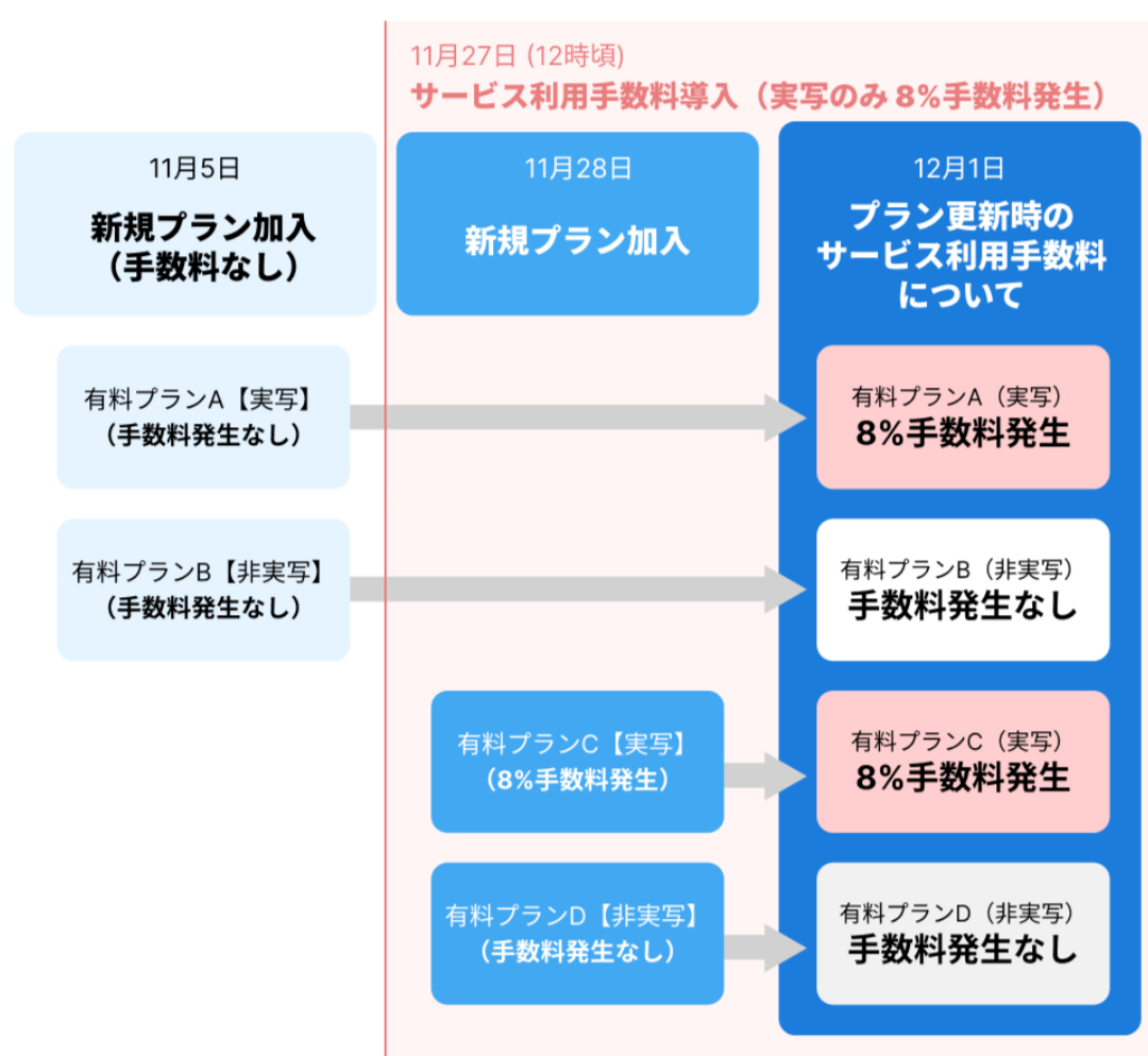 サービス利用手数料について – ファンティアヘルプセンター[Fantia Help Center]